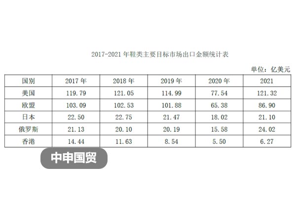 2017-2021 年鞋類(lèi)主要目標(biāo)市場(chǎng)出口金額統(tǒng)計(jì)表 