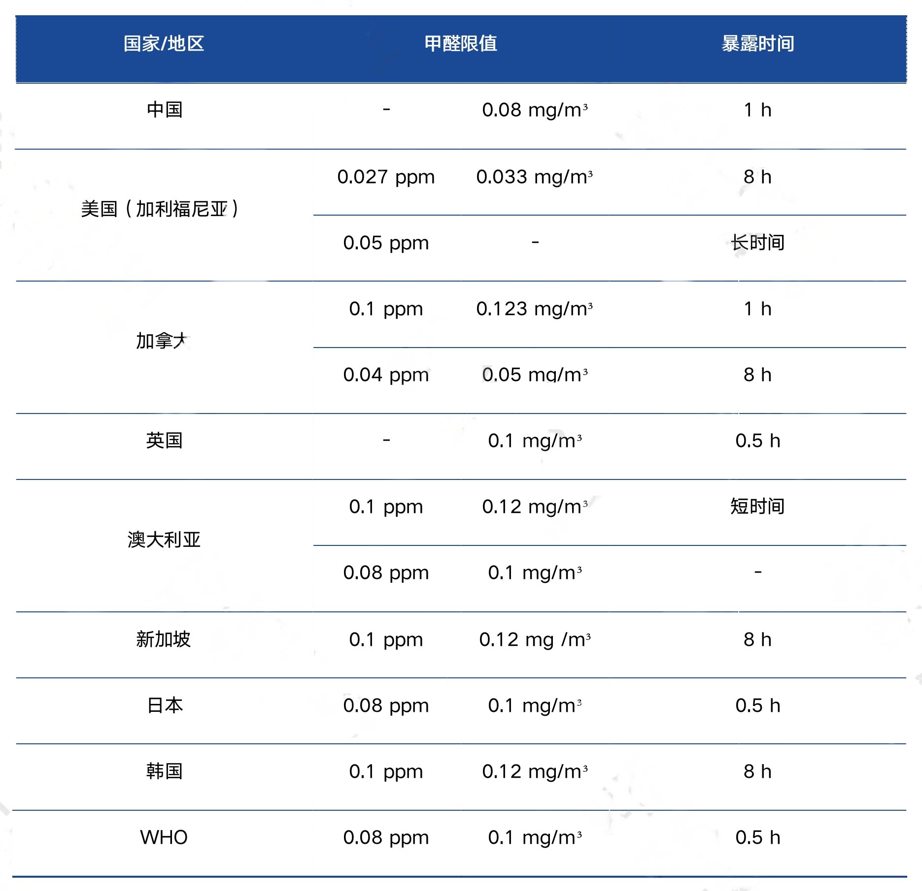  国际上室内空气中的甲醛限值