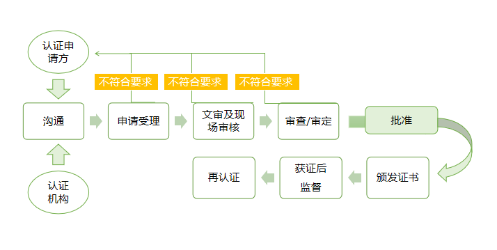 食品安全体系认证申请流程：