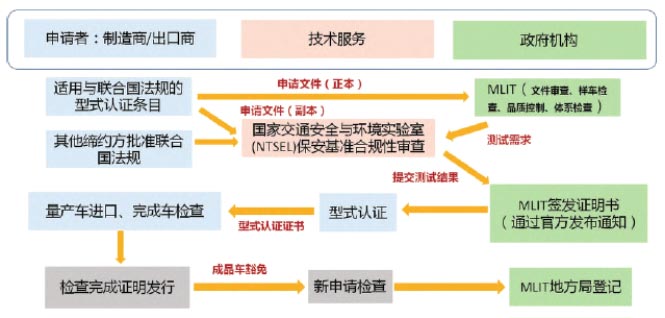 日本汽車型式認證的基本流程