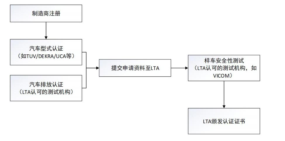 電動汽車進入新加坡市場的認證流程