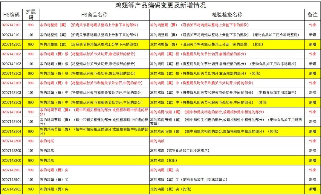 部分鸡翅、鸡爪产品的检验检疫编码调整