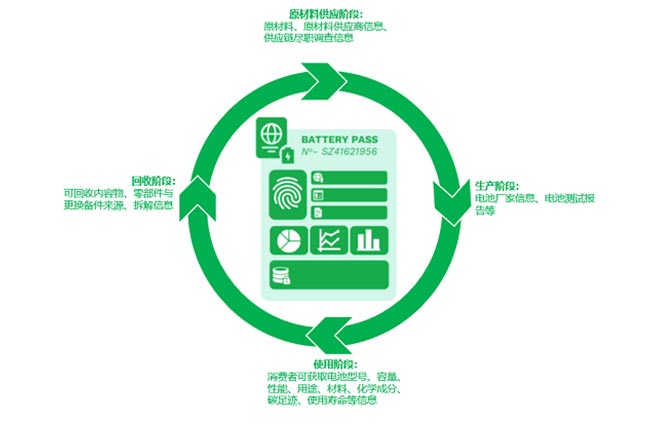 電池護(hù)照記錄的電池全生命周期數(shù)據(jù)