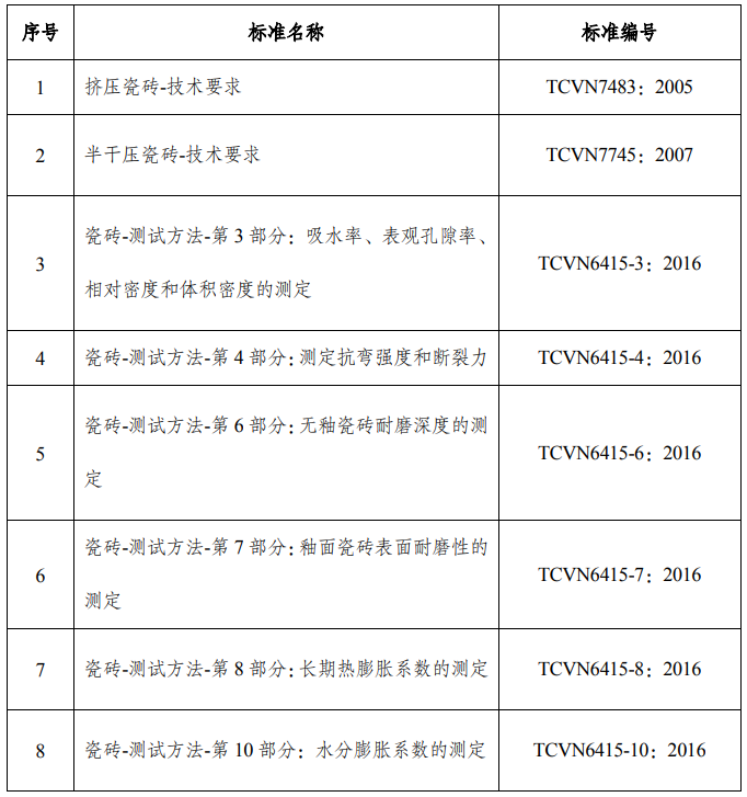 越南建筑陶瓷產(chǎn)品標準情況