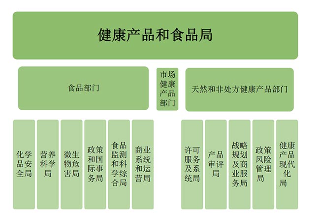 健康產品和食品局組織架構