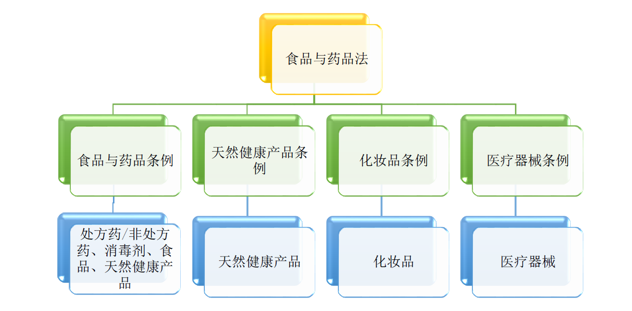 加拿大食品與藥品管理法規體系