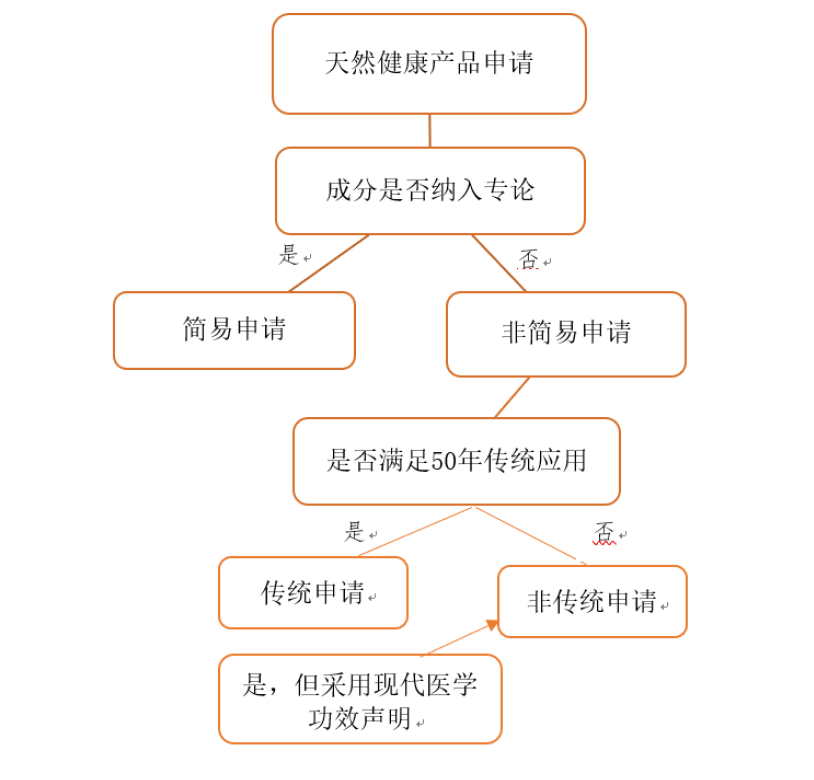 加拿大的天然健康产品分类