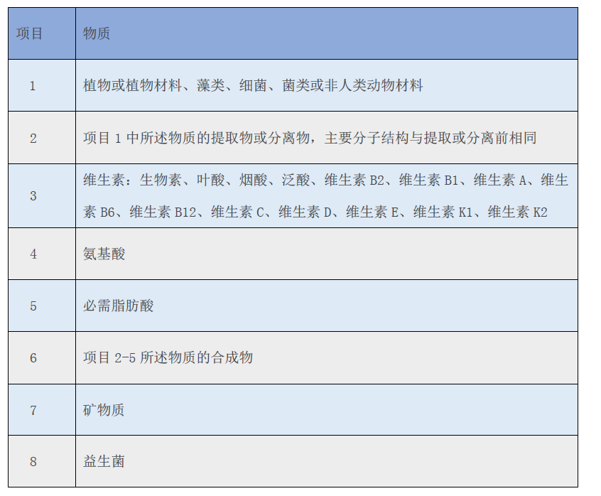 天然健康产品允许含有的功效成分类别 