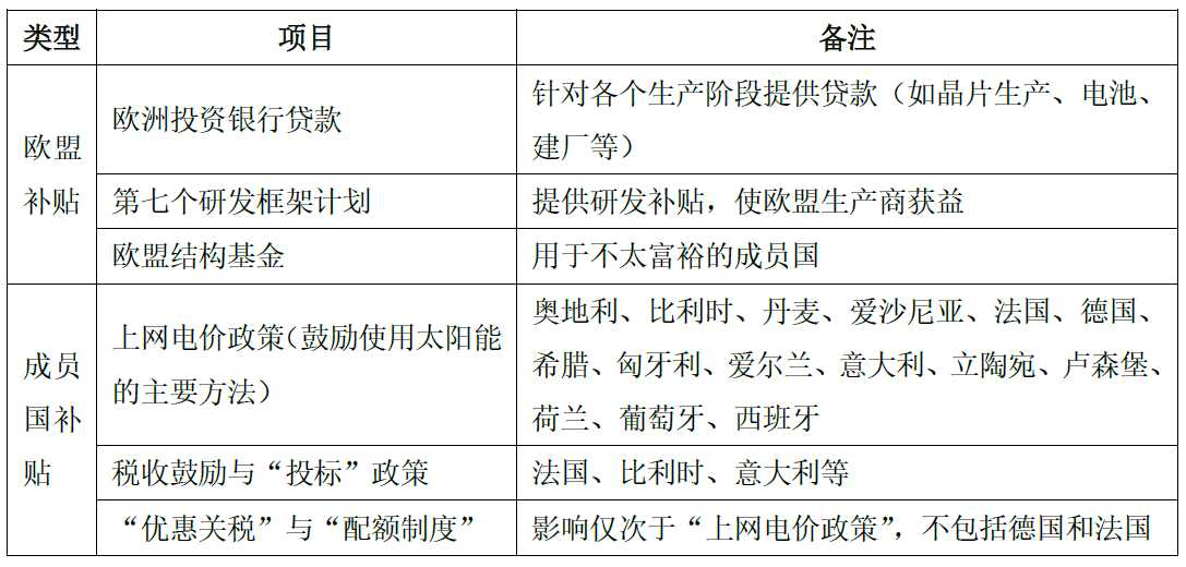 歐盟成員國補貼