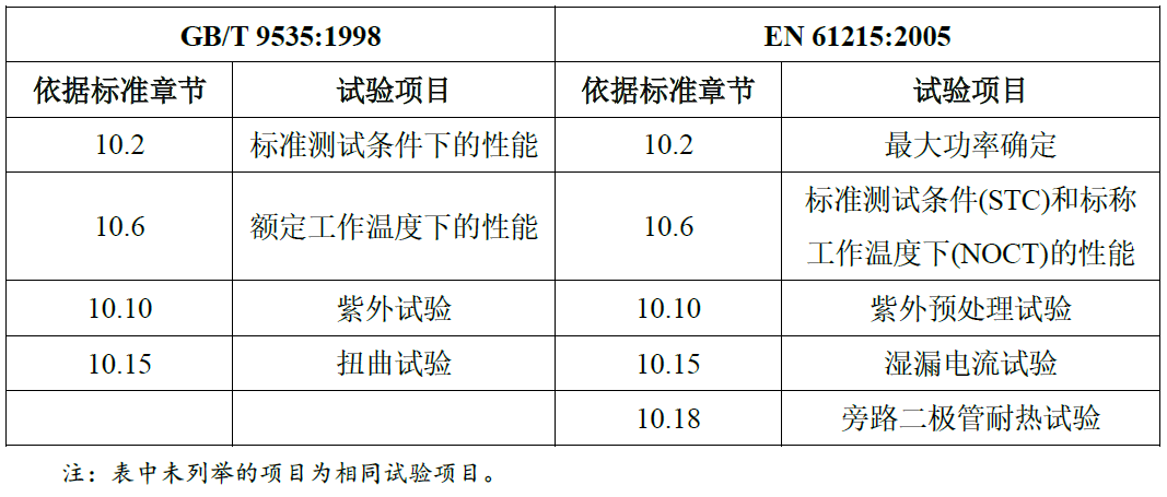 晶體硅光伏組件EN 標準和GB 標準測試項目區別