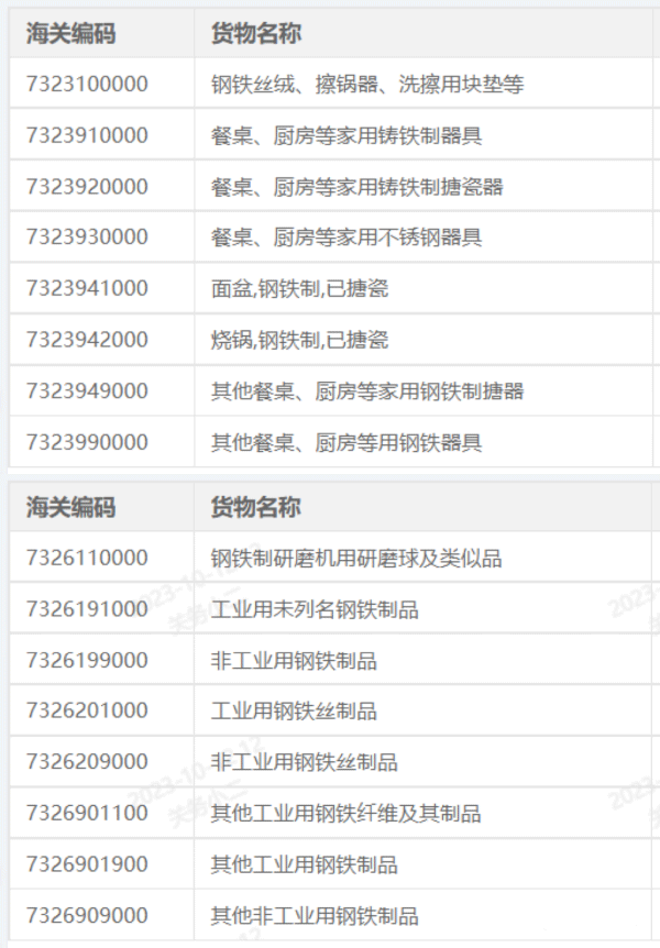 申报HS代码为7323、7326等含有金属的货物