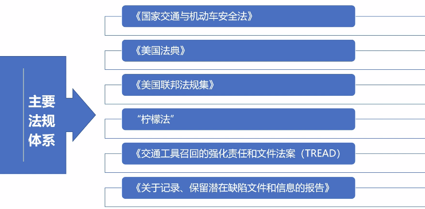 美國汽車召回制度的一系列法規要求