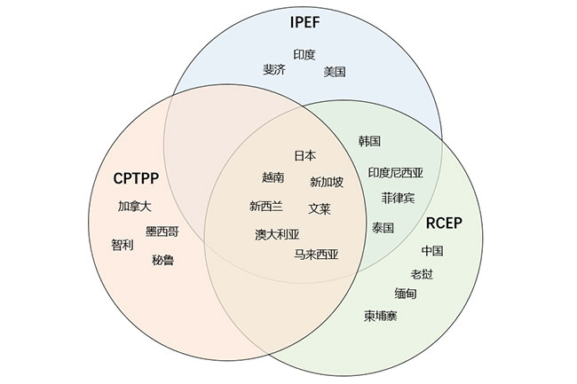 印太经济框架（IPEF）协议方的对比