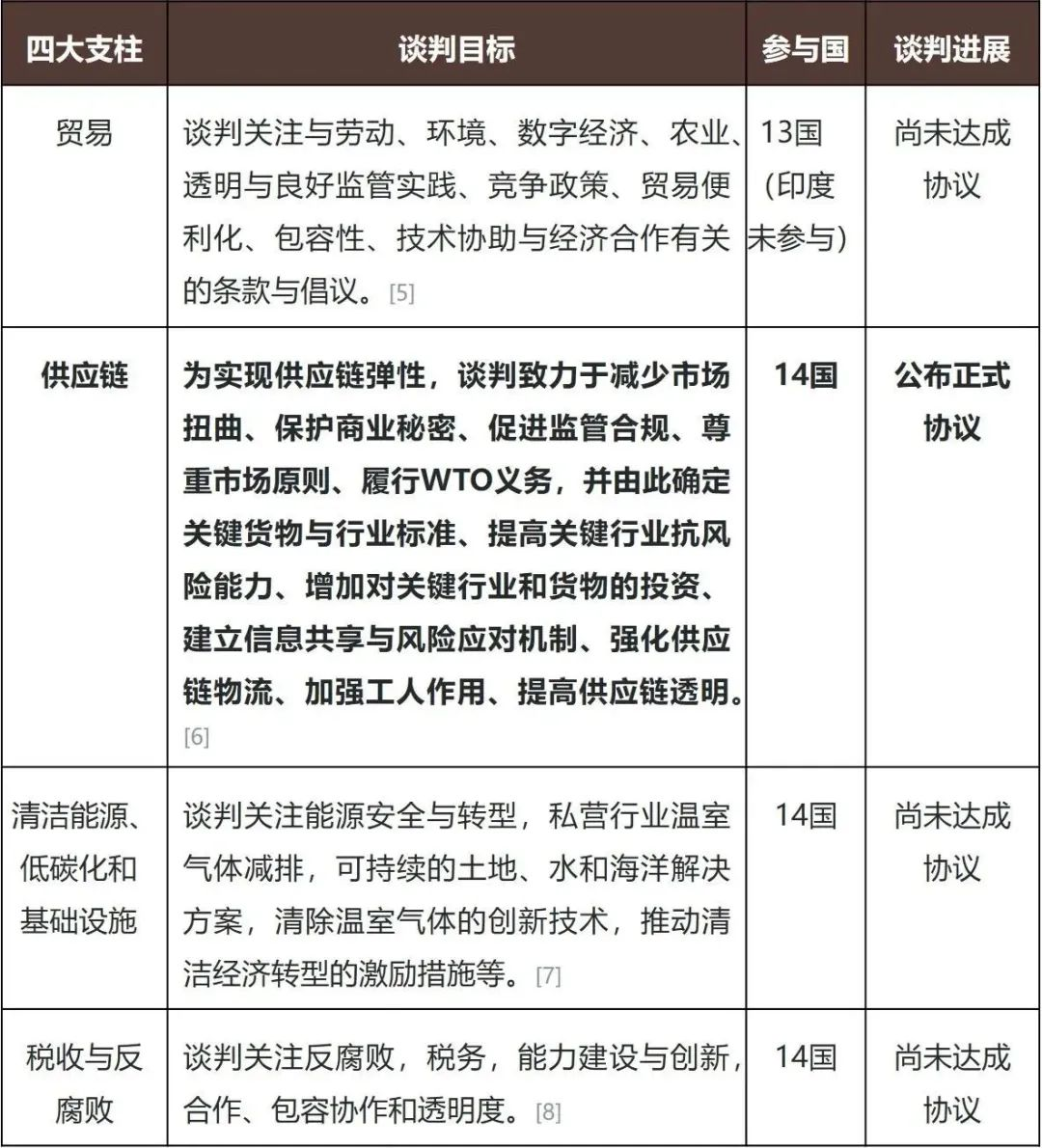 IPEF各项下谈判目标、参与国与谈判进展