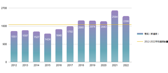  2012~2022年WTO各成員TBT通報(bào)總數(shù)