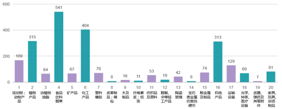  2022年TBT通報(bào)涉及產(chǎn)品領(lǐng)域分類（單位：件）