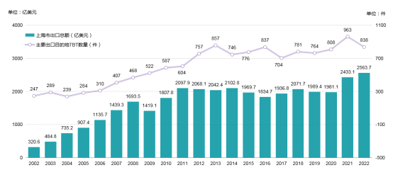 2002~2022年上海出口额与主要出口目的地TBT通报数量