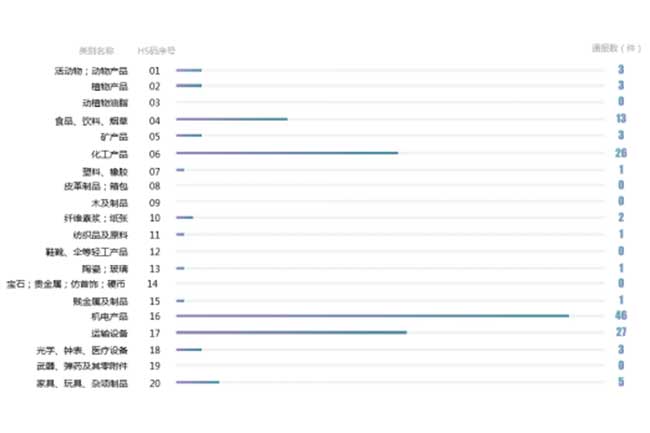 2022年美國(guó)TBT通報(bào)涉及HS類別分布（單位：件）