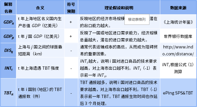 解释变量的含义、预期符号及理论说明