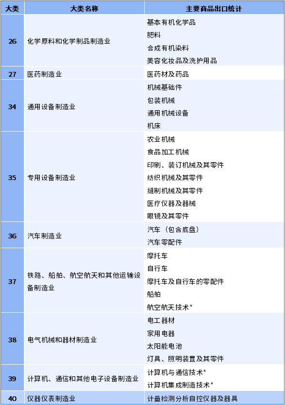 上海九類制造業(yè)及主要出口商品對(duì)照表