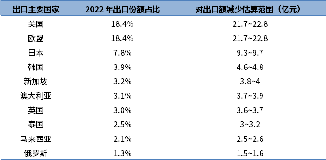 2022年上海对主要国家（地区）出口减少额估值范围