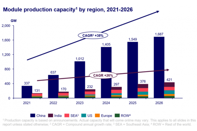 光伏产业2021-2026年的组件产能（以地区计）