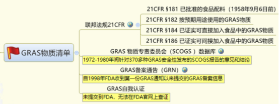 一些GRAS清單