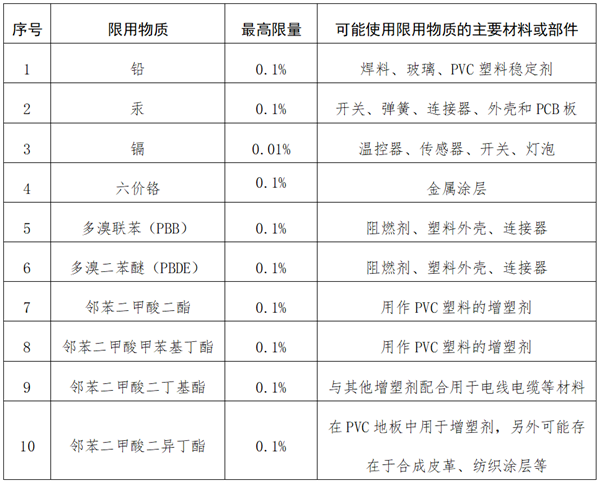 RoHS指令 — 環保的重要指標