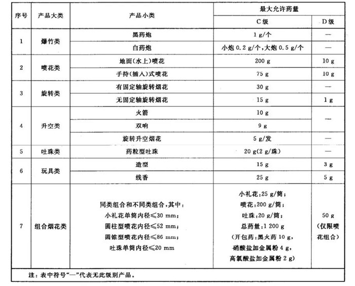 個人燃放類產品最大允許藥量表