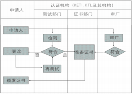 韩国EK安全标志申请流程