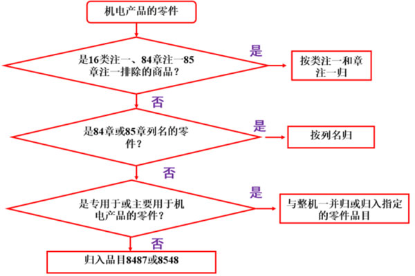 機電零件的歸類原則