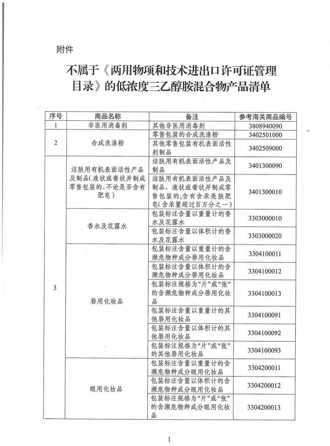 不屬于《兩用物項(xiàng)和技術(shù)進(jìn)出口許可證管理目錄》的低濃度三乙醇胺混合物產(chǎn)品清單1