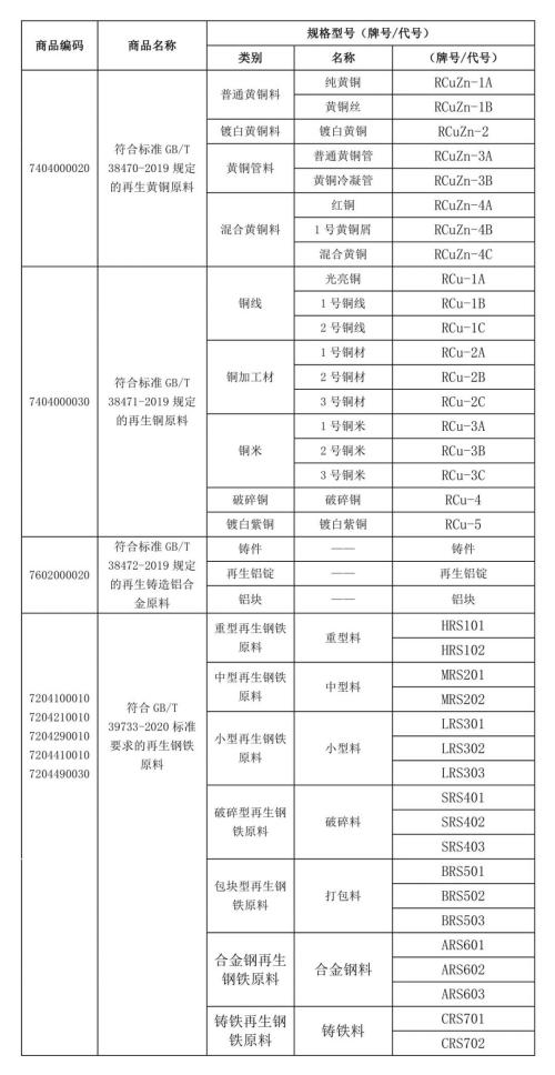 進口再生金屬原料商品編碼及對應代號/牌號信息表