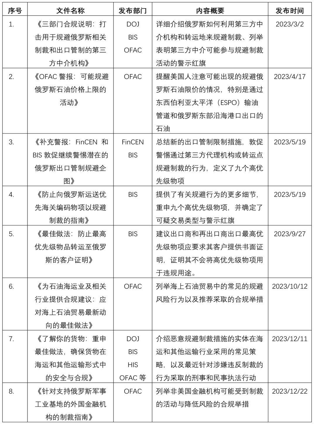 2023年美國發布關于俄羅斯的指引性文件