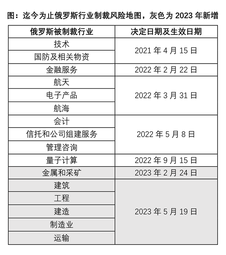 美国进一步扩展俄罗斯被制裁行业范围