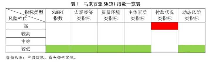 表1 马来西亚 SMERI指数一览表