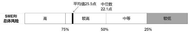 马来西亚SMERI指数得分情况