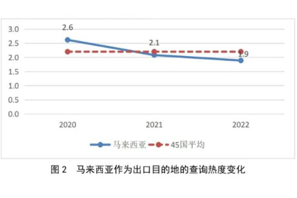 圖2 馬來西亞作為出口目的地的查詢熱度變化