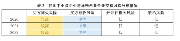 表2 我国中小微企业与马来西亚企业交易风险分布情况