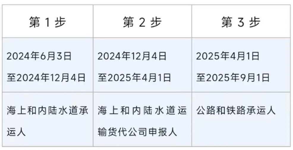 ICS2的第三阶段实施