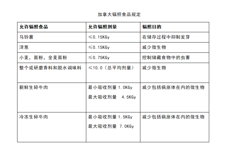 加拿大辐照食品规定