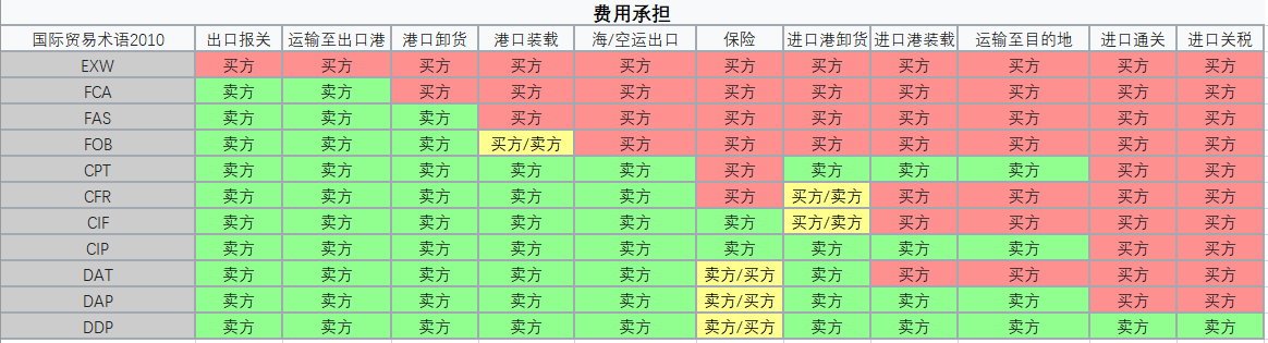 國際貿(mào)易術(shù)語下的買賣雙方費(fèi)用負(fù)責(zé)方一覽表