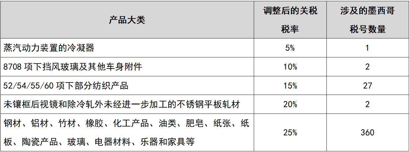 墨西哥進(jìn)口關(guān)稅調(diào)整392種產(chǎn)品