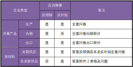 加拿大反傾銷(xiāo)、反補(bǔ)貼調(diào)查的應(yīng)訴企業(yè)范圍，明顯大于其他國(guó)別