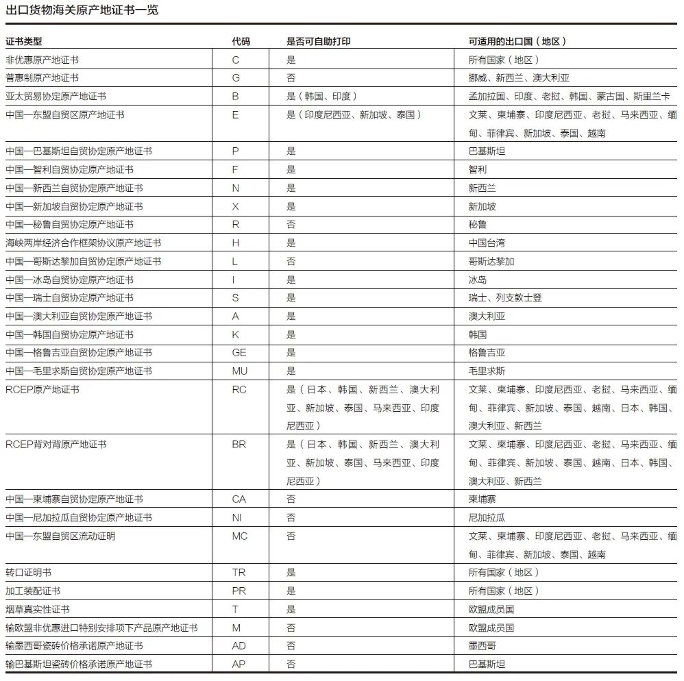 出口貨物海關(guān)原產(chǎn)地證書一覽表