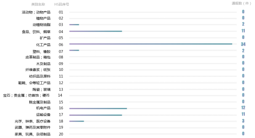 2022年歐盟TBT通報涉及HS類別分布（單位：件）