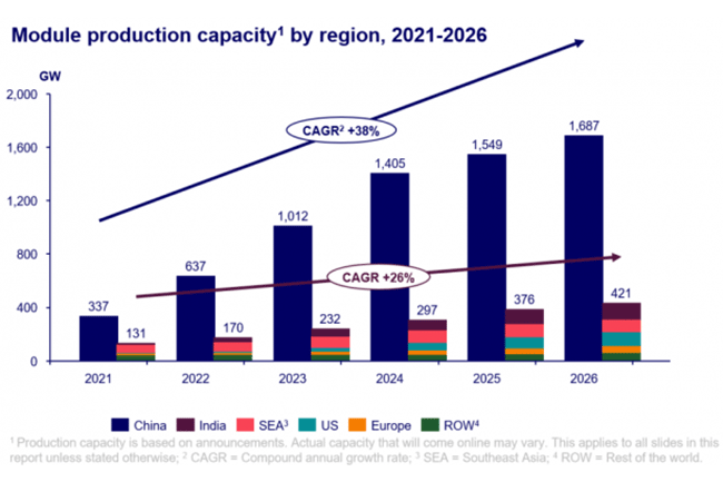 光伏產(chǎn)業(yè)2021-2026年的組件產(chǎn)能（以地區(qū)計(jì)）