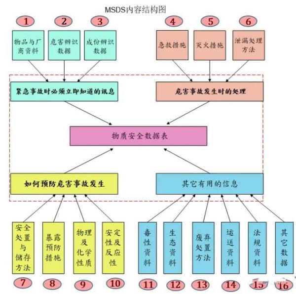 MSDS的16項基本內容